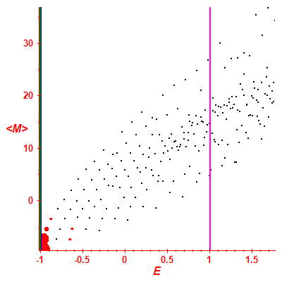 Peres lattice <M>